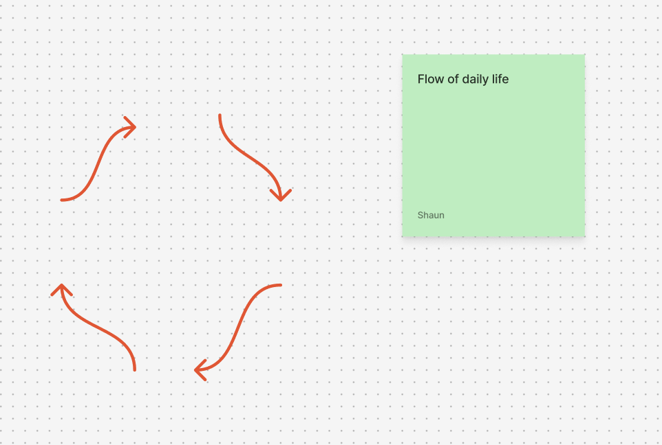Flow of daily life example